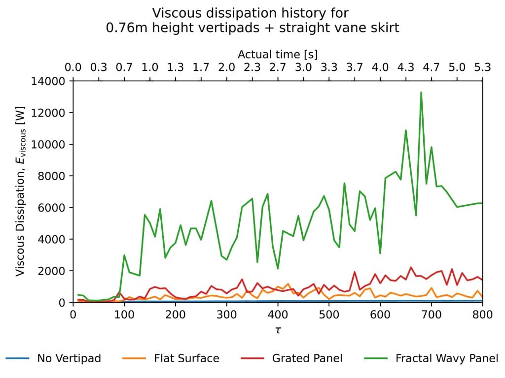 Viscous dissipation comparison graph between no vertipad, flat surface, grated panel, and fractal wavy panel